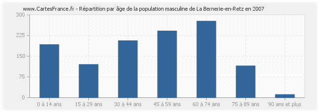 Répartition par âge de la population masculine de La Bernerie-en-Retz en 2007